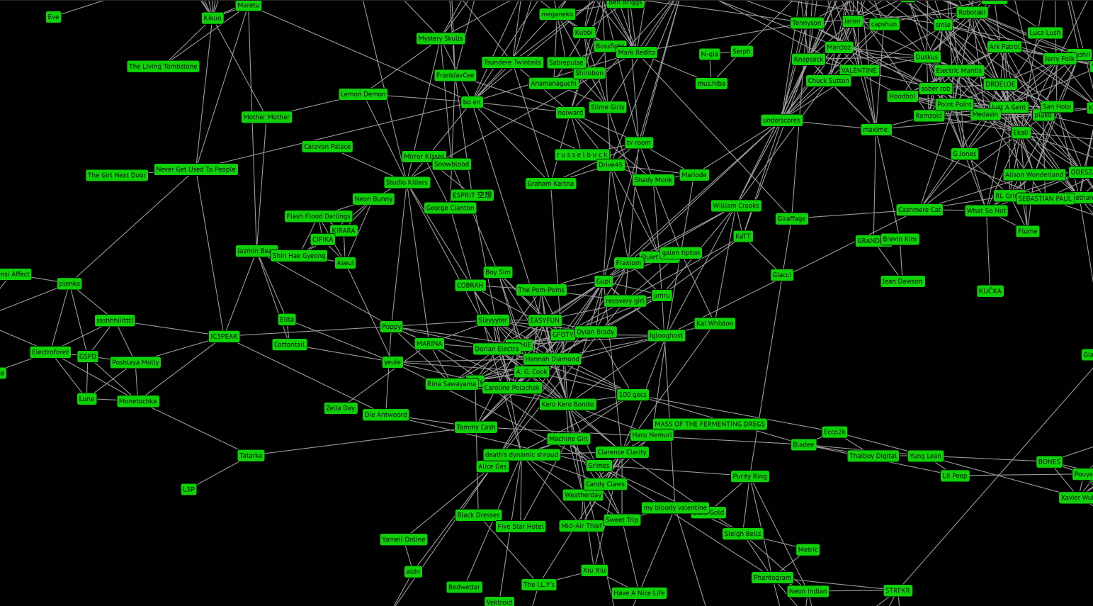 A screenshot of Spotifytrack showing the artist relationship graph, an interactive visualization of the relationship between a user's top artists